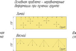 Image - DIY repair of the foundation of a private house