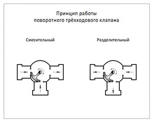 Image - M2la24zs32 three-way valve DIY repair
