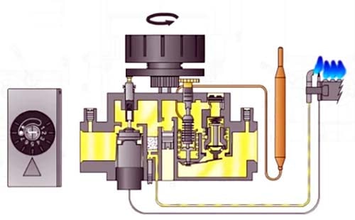 Image - Sit boiler automation DIY repair