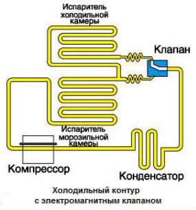 Image - If the return line freezes in the refrigerator, do it yourself repairs