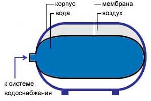 Image - Hydroaccumulator membrane 50 l dzhileks do-it-yourself repair
