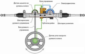 Image - DIY Peugeot 308 steering rack repair