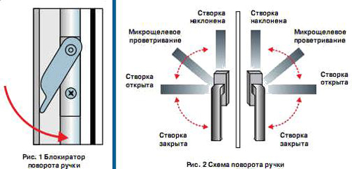 Image - DIY repair of euro windows