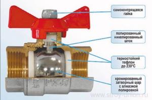 Image - Do-it-yourself ball valve repair
