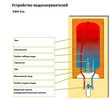 Obrázek - Oprava kotle DIY ewh 50 sl