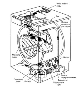 Image - Do-it-yourself washing machine repair