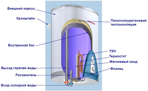 Image - Do-it-yourself ariston water heater tank repair 80 liters