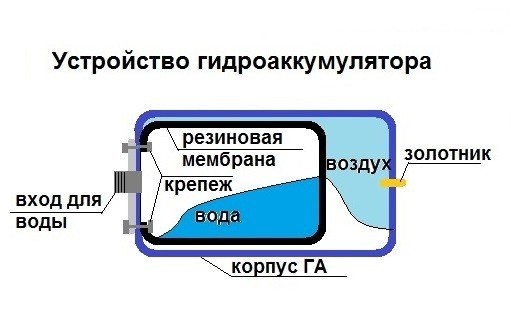 Image - Hydroaccumulator membrane 50 l dzhileks do-it-yourself repair