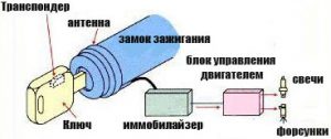 Image - DIY immobilizer repair