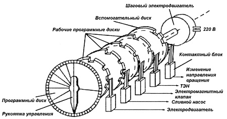 Obrázek - DIY oprava programátoru mechanické pračky