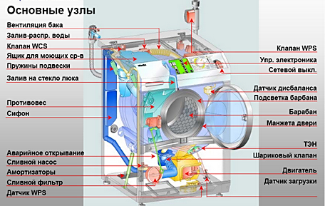Image - Vertical washing machine indesit DIY repair malfunctions