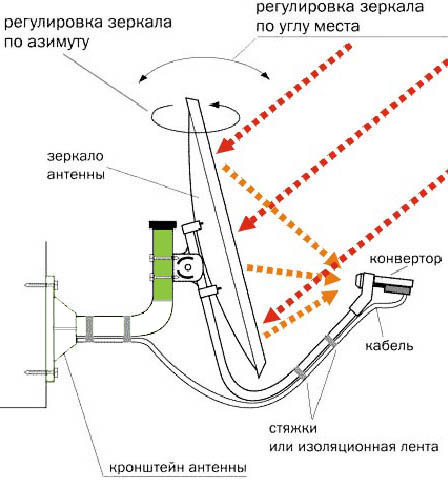 Obrázek - Oprava satelitní antény svépomocí