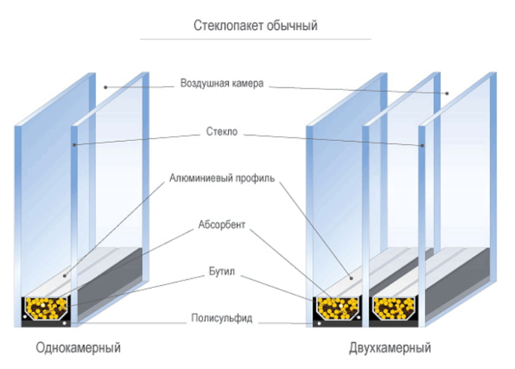 Image - Depressurization of a double-glazed window; DIY repair