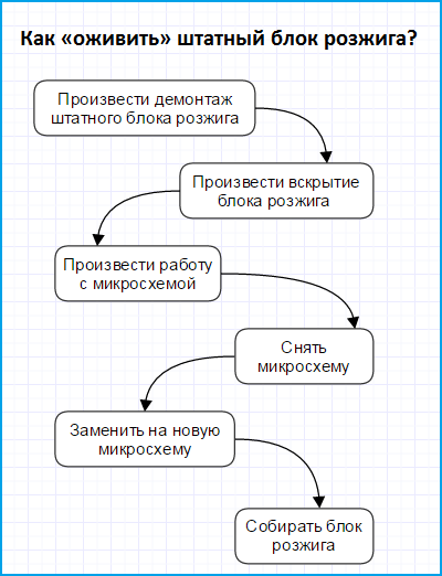 Obrázek - DIY xenon skryl blok zapalování opravy