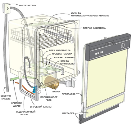 Image - DIY dishwasher repair Elenberg
