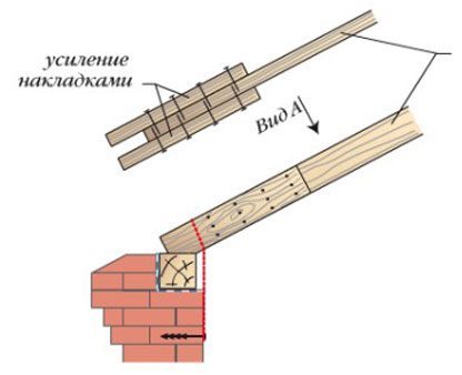 Image - DIY repair of an old roof
