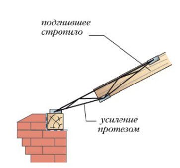 Image - DIY repair of an old roof