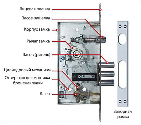 Image - DIY door locks repair