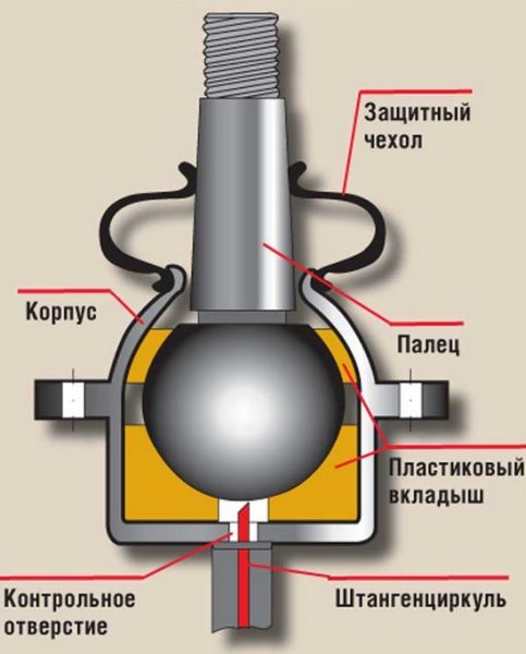 Image - DIY repair of ball joints VAZ 2107