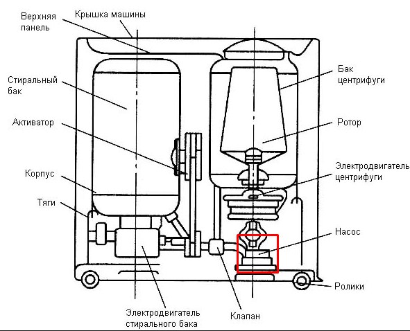 Image - Do-it-yourself eureka washing machine repair