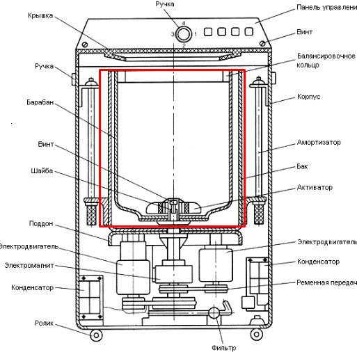 Image - Do-it-yourself eureka washing machine repair